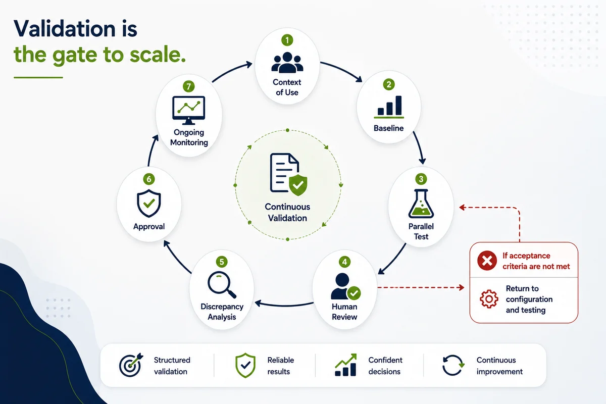 Continuous AI validation cycle running from context of use, baseline, parallel test, human review, discrepancy analysis, approval, and ongoing monitoring, returning to configuration and testing when acceptance criteria are not met