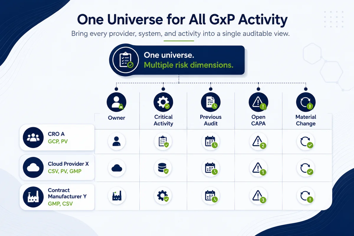 One auditable universe recording each CRO, cloud provider, and contract manufacturer once with owner, critical activity, previous audit, open CAPA, and material change across multiple GxP risk dimensions