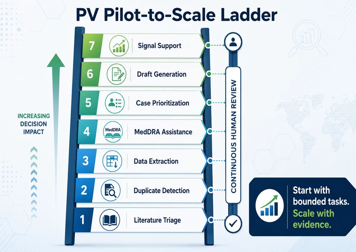 PV pilot-to-scale ladder ordering literature triage, duplicate detection, data extraction, MedDRA assistance, case prioritization, draft generation, and signal support by increasing decision impact under continuous human review