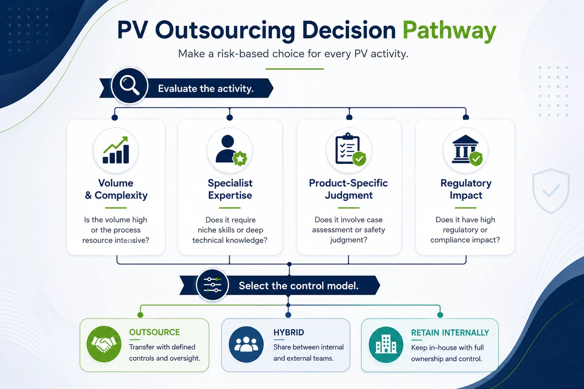 PV outsourcing decision pathway evaluating volume and complexity, specialist expertise, product-specific judgment, and regulatory impact before selecting an outsource, hybrid, or retain-internally control model